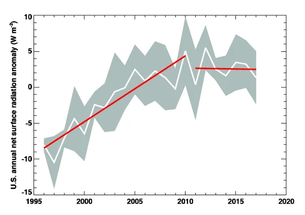 surface radiation plot