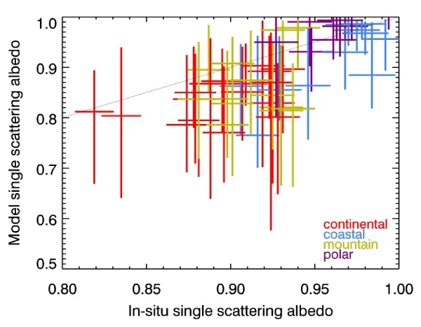 albedo plot