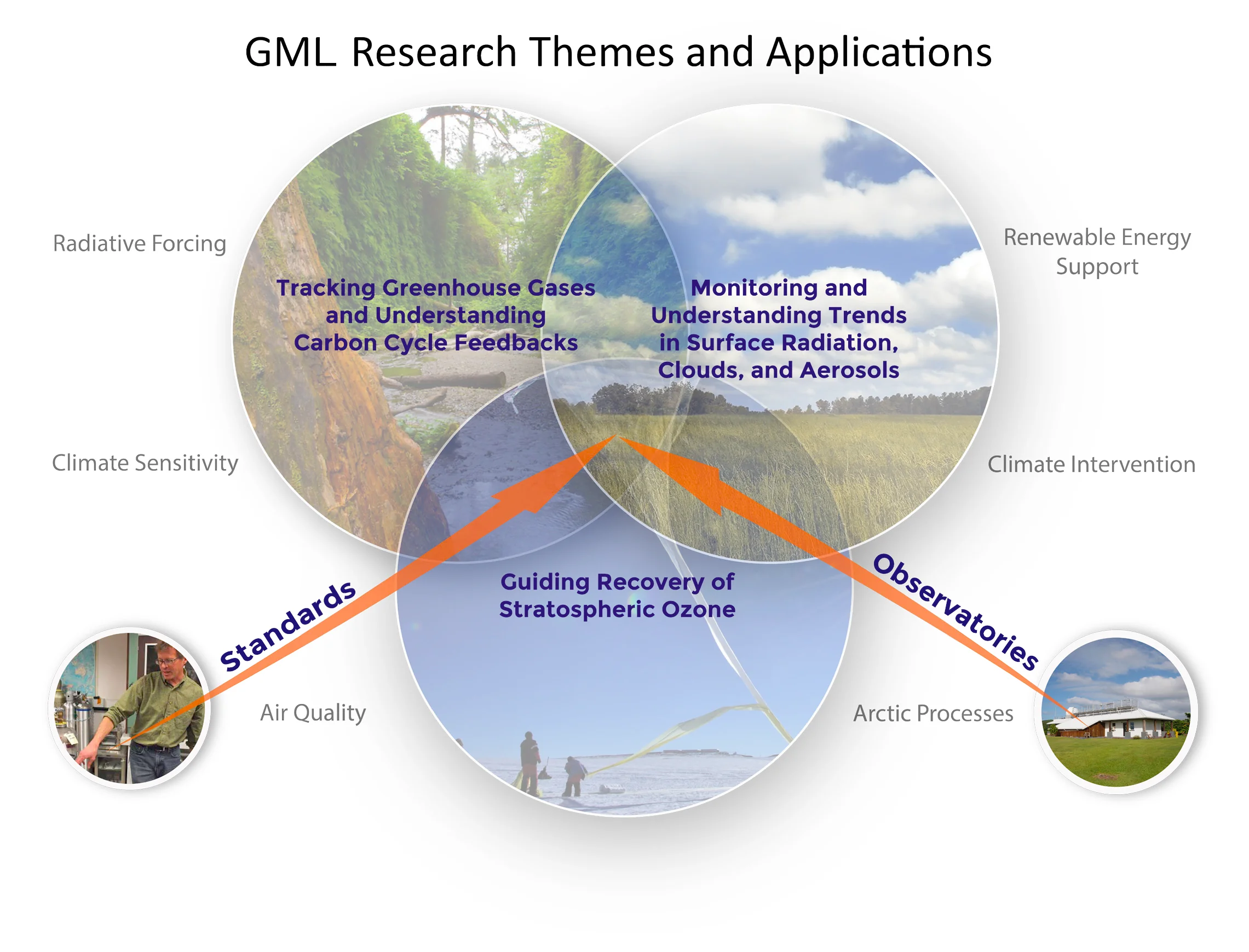 GML Research Themes