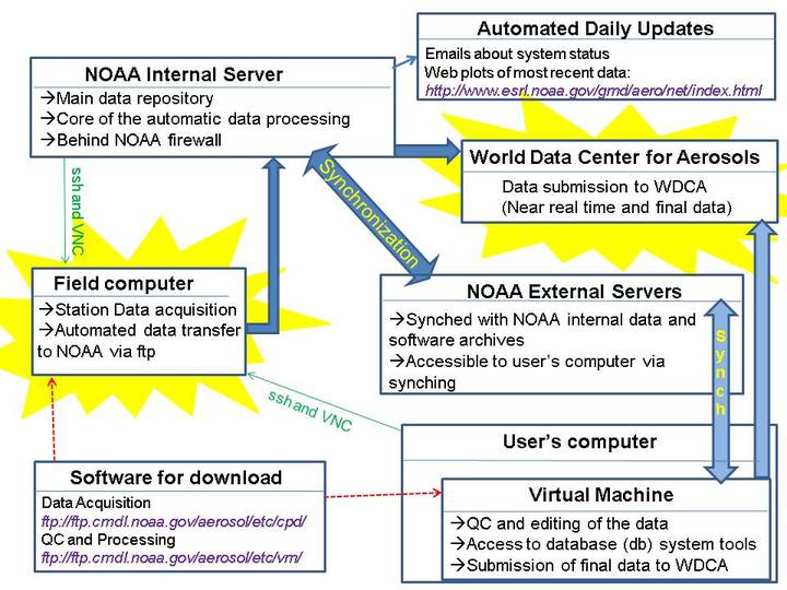 Data Flow Schematic