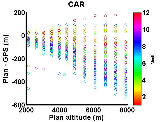 plot of difference of altimeter height and gps height