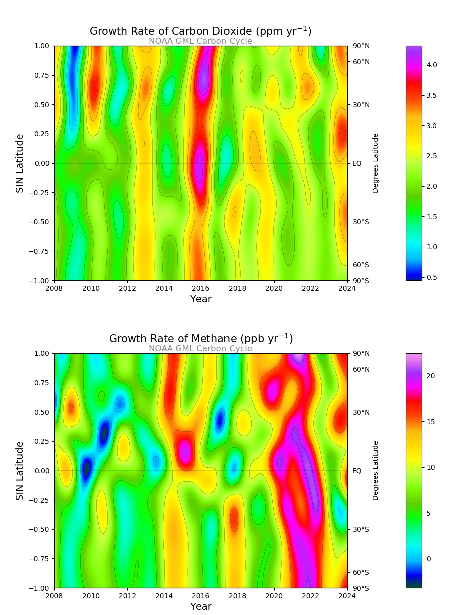 CO2 and CH4 Growth Rates