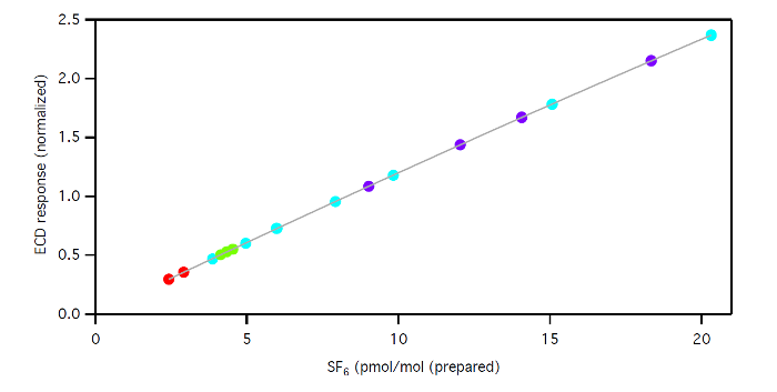 SF6 Primary Standards