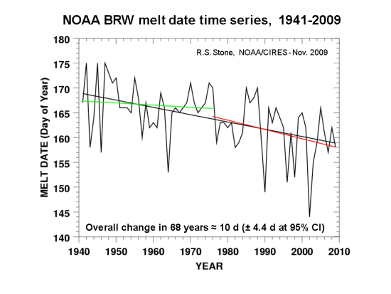 Graph as described below