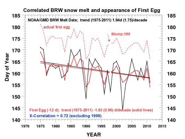 Graph as described below