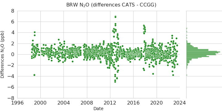 difference data