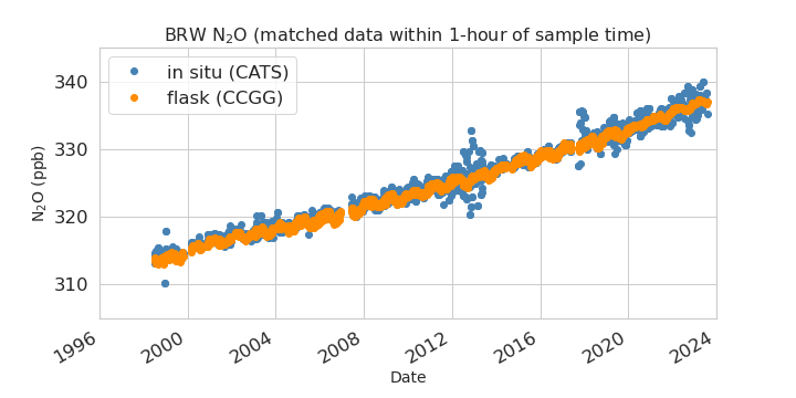 synced data