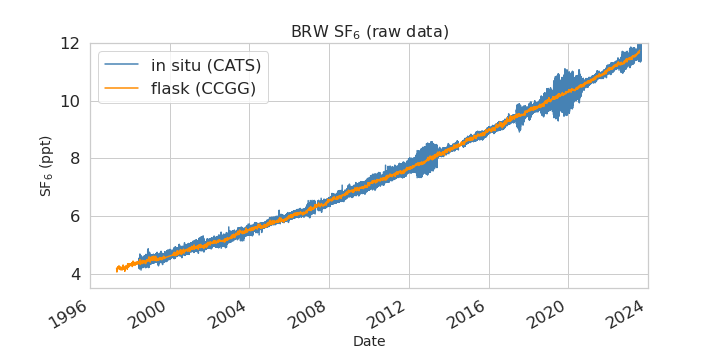 raw data