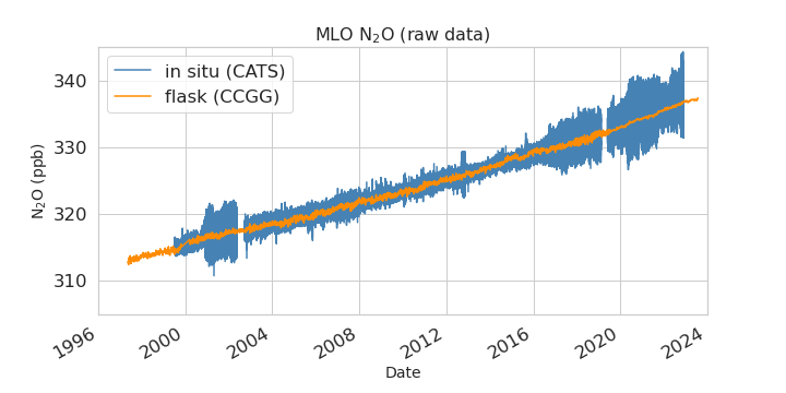 raw data