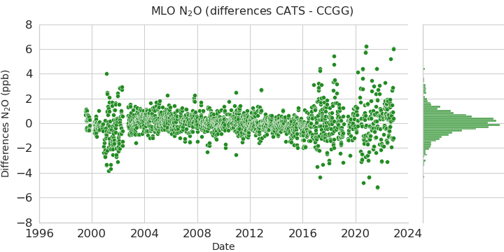 difference data