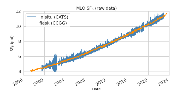 raw data