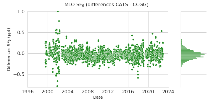 difference data