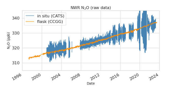 raw data