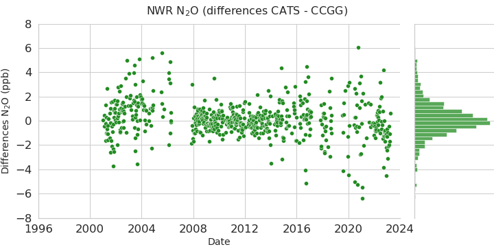 difference data