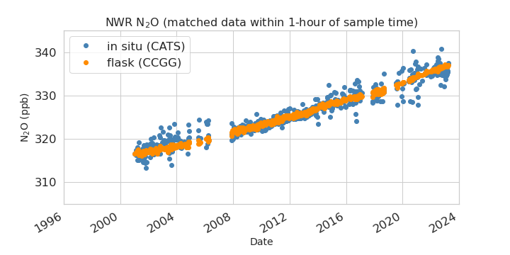 synced data