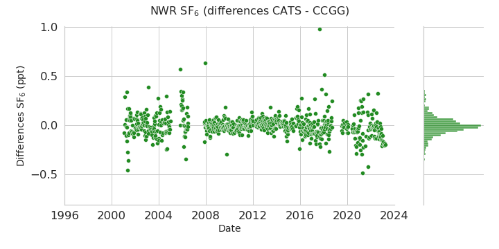 difference data