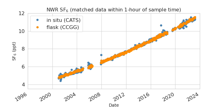 synced data