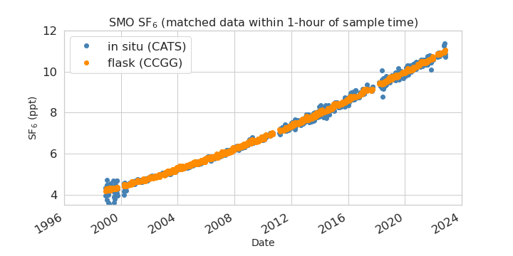 synced data