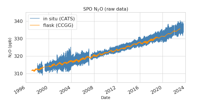 raw data