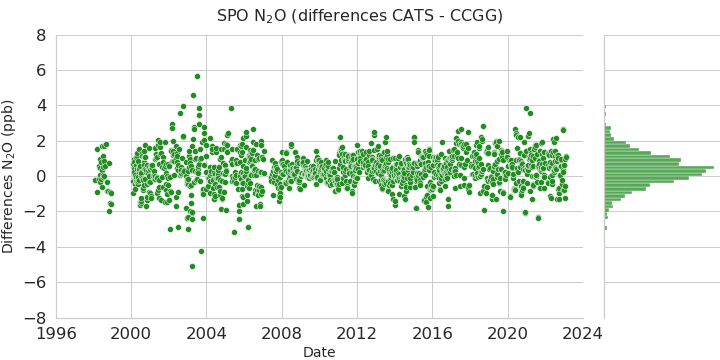 difference data