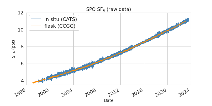 raw data