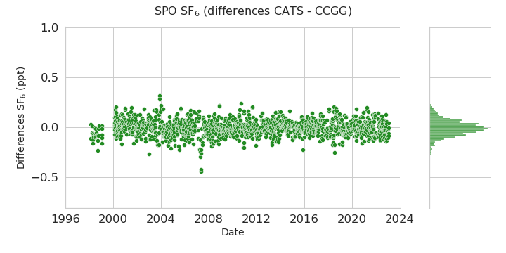 difference data