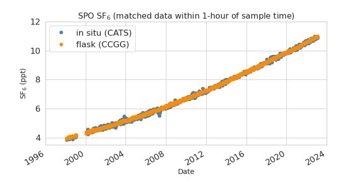 synced data