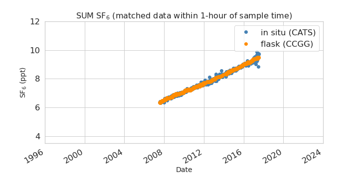 synced data