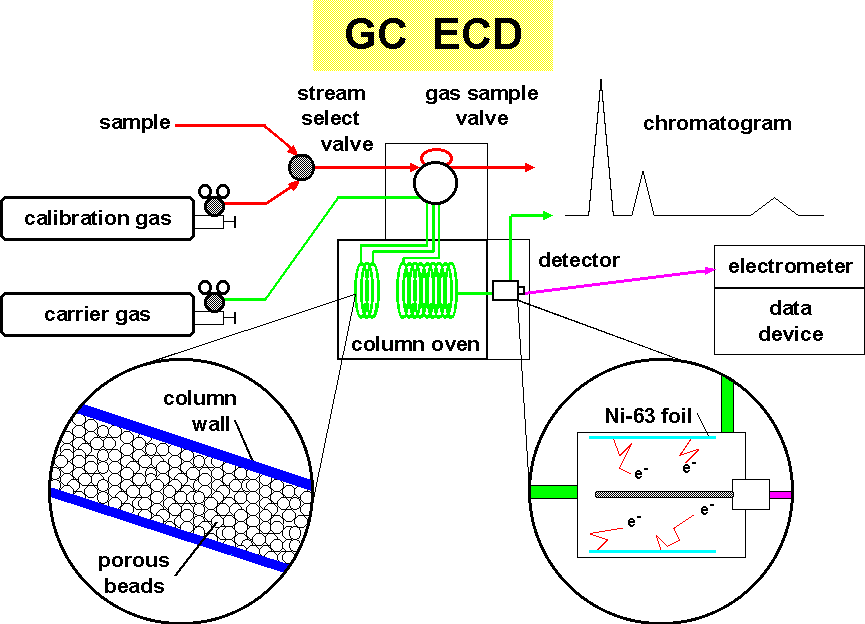 gas chromatograph