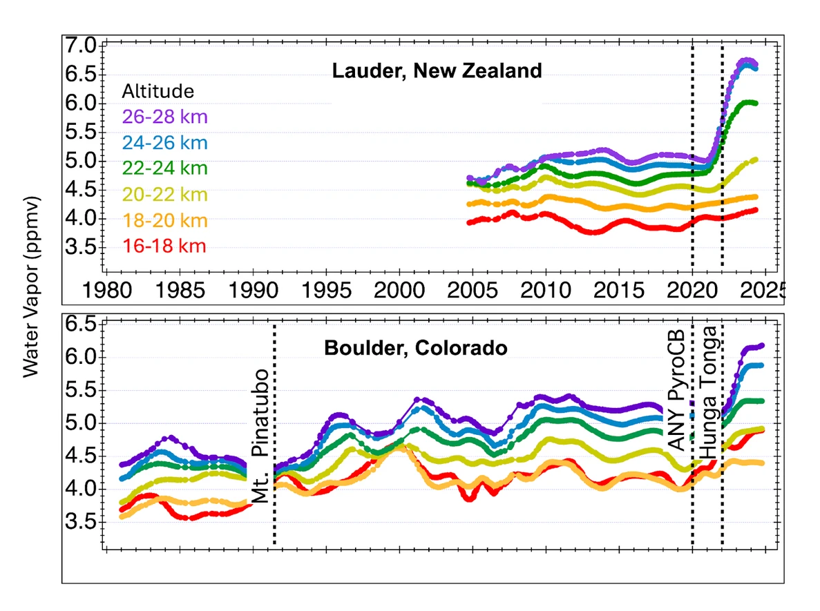 Plot of water vapor record at Lauder, New Zealang