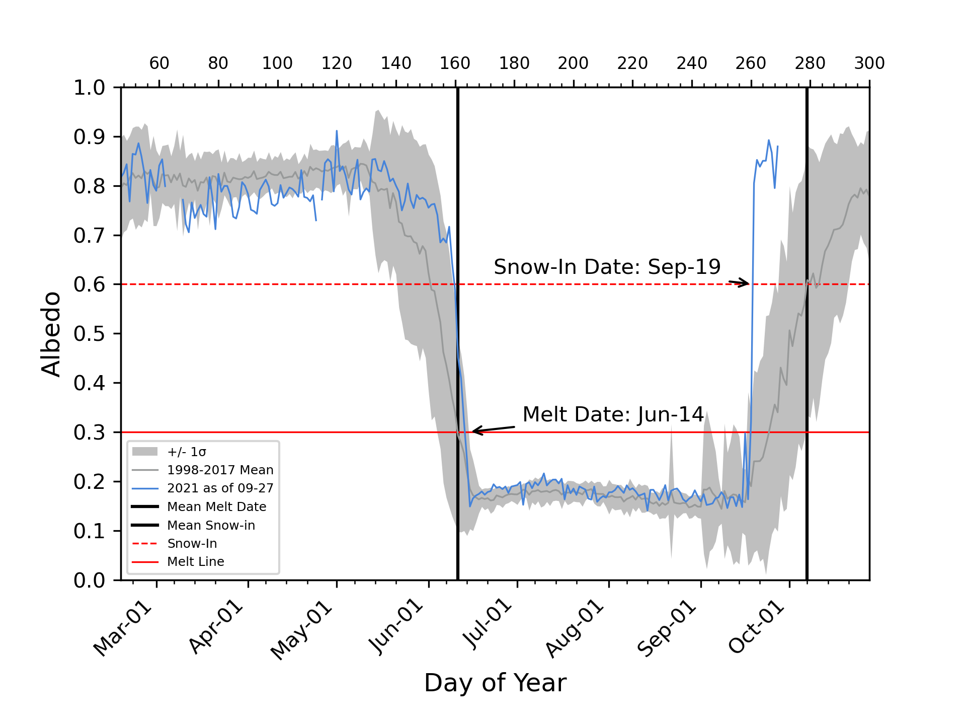 BRW Albedo plot