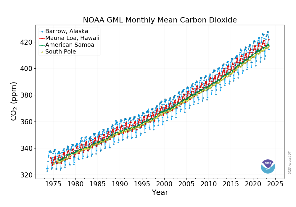 Graph of CO2 Measurements