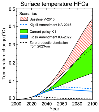 Plot of temperature due to HFC warming