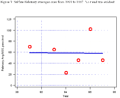 Sulfate_February_Averages