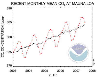 MLO CO<sub>2</sub> Record Recently