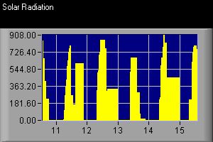 Solar Radiation Plot