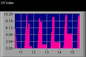 UV Index Plot