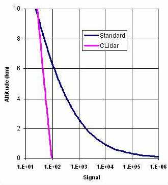 Clidar vs. Lidar signal