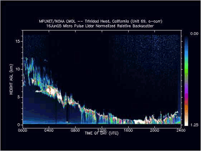 Normalized Relative Backscatter 06/16/05