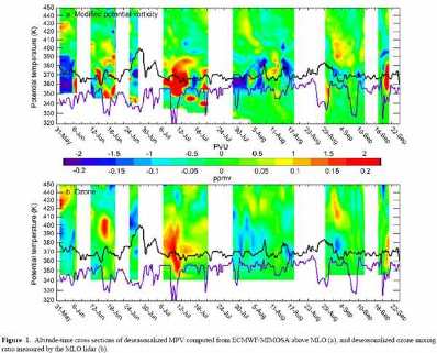 jpl ozone result with rossby wave