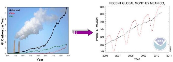 Emissions to Increased CO2