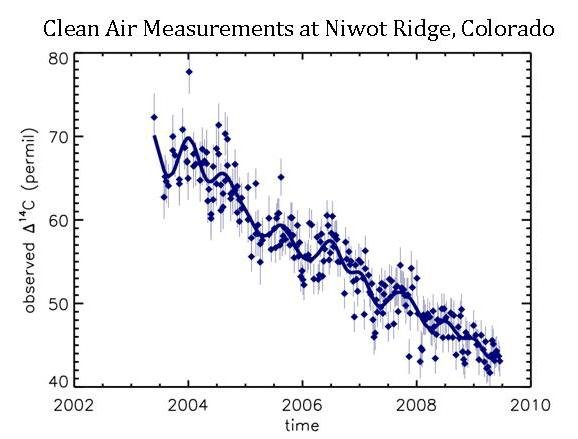 Niwot Ridget 14C