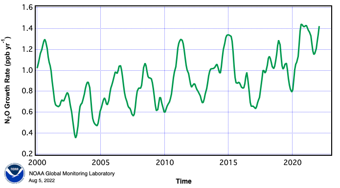 N2O global growth rate