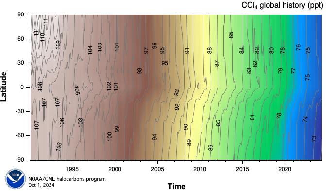 CCl4 global history