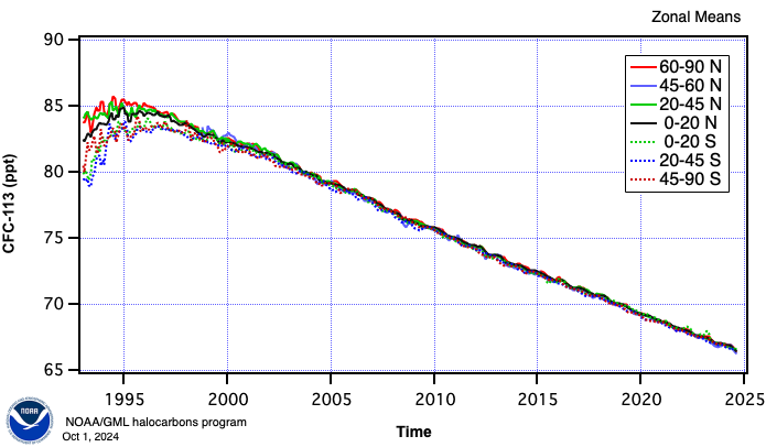 CFC-113 zonal means