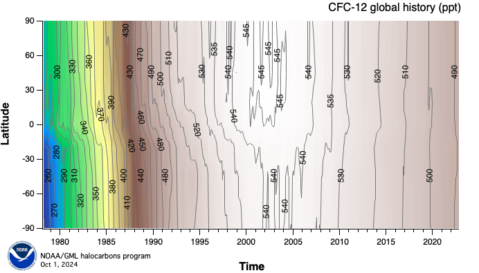 CFC-12 global history
