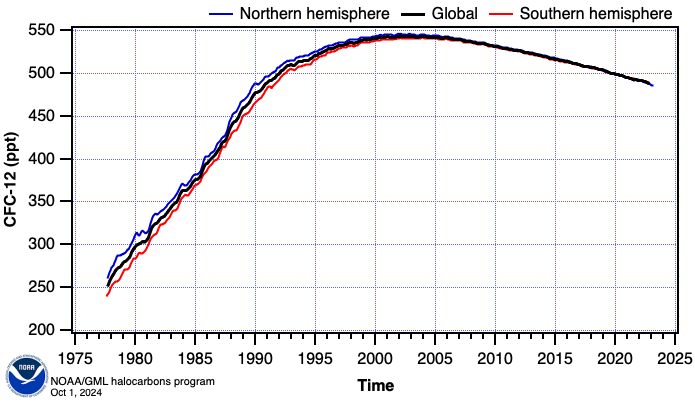 CFC-12 global monthly means