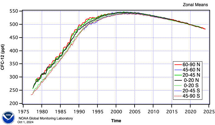 CFC-12 zonal means