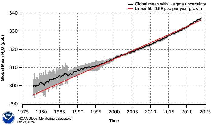 N2O hemispheric and global means