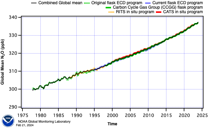 N2O global means figure